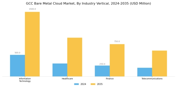 GCC Bare Metal Cloud Market Segment Image 3
