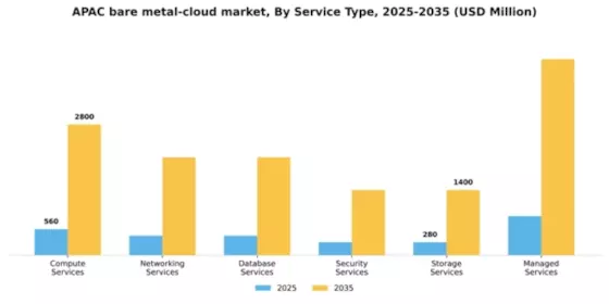 APAC Bare Metal Cloud Market Segment Image 1