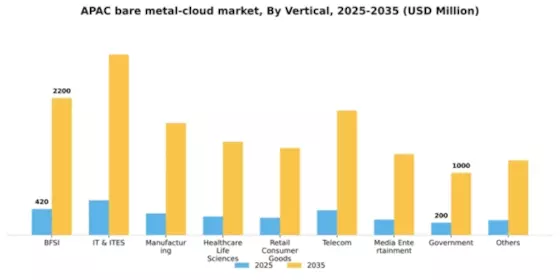 APAC Bare Metal Cloud Market Segment Image 2