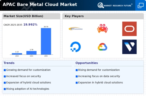 APAC Bare Metal Cloud Market Infographic