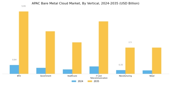 APAC Bare Metal Cloud Market Segment Image 2
