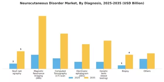 Neurocutaneous Disorder Market Segment Image 0