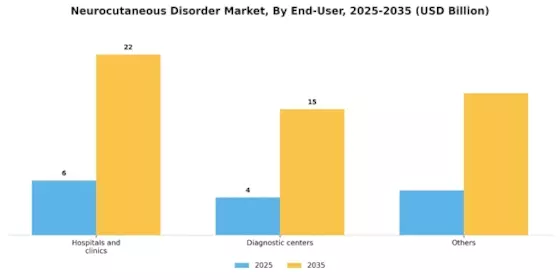 Neurocutaneous Disorder Market Segment Image 1