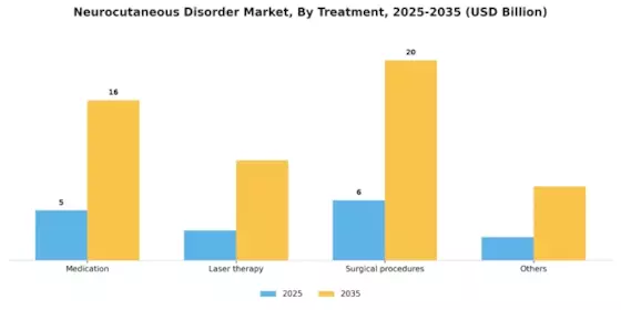 Neurocutaneous Disorder Market Segment Image 2