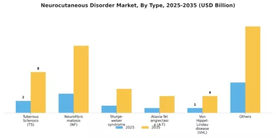 Neurocutaneous Disorder Market Segment Image 3