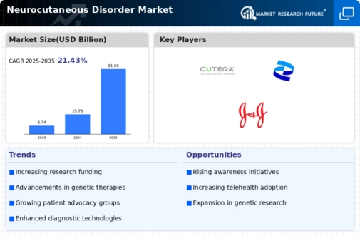 Neurocutaneous Disorder Market Infographic