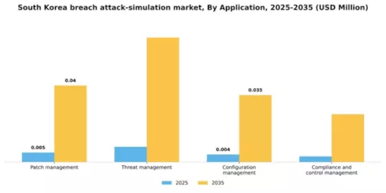 South Korea Breach Attack Simulation Market Segment Image 0