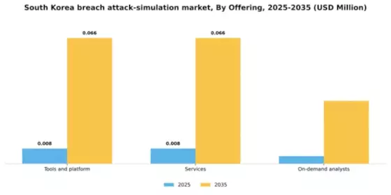 South Korea Breach Attack Simulation Market Segment Image 3