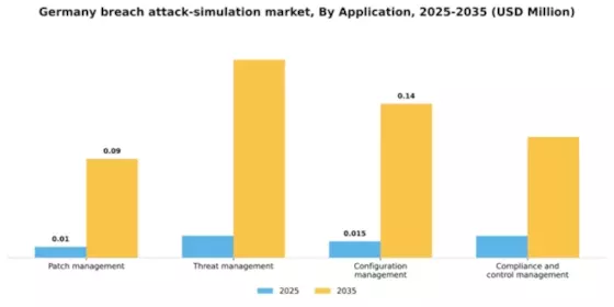 Germany Breach Attack Simulation Market Segment Image 0