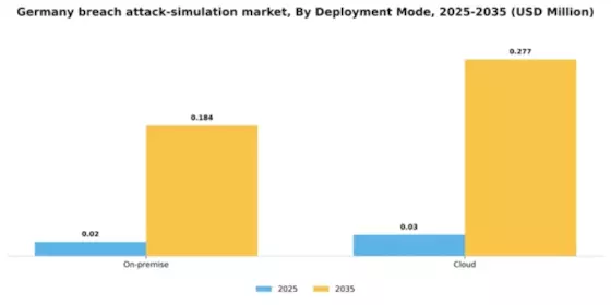 Germany Breach Attack Simulation Market Segment Image 1