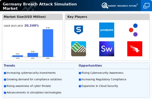 Germany Breach Attack Simulation Market Infographic