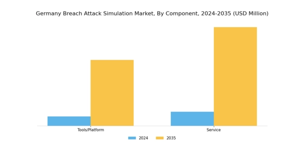 Germany Breach Attack Simulation Market Segment Image 0