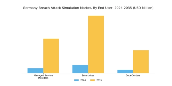 Germany Breach Attack Simulation Market Segment Image 2