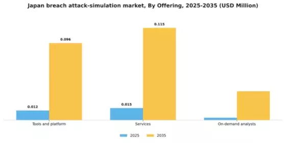 Japan Breach Attack Simulation Market Segment Image 3
