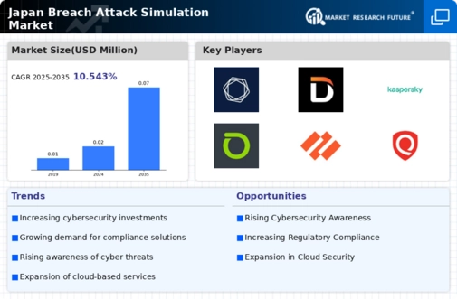 Japan Breach Attack Simulation Market Infographic