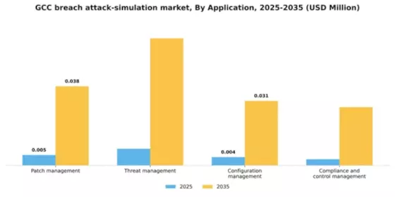 GCC Breach Attack Simulation Market Segment Image 0