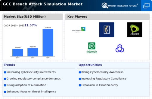 GCC Breach Attack Simulation Market Infographic