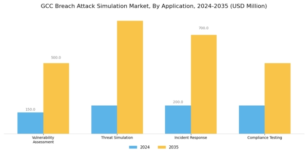 GCC Breach Attack Simulation Market Segment Image 0