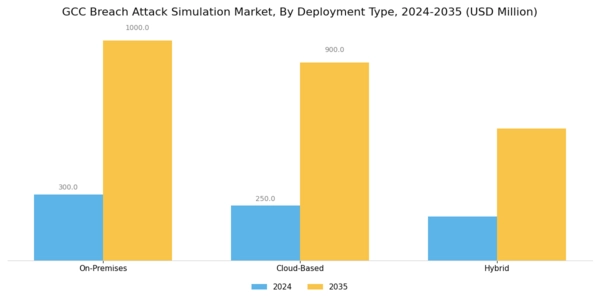 GCC Breach Attack Simulation Market Segment Image 1