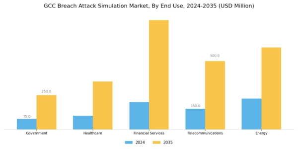 GCC Breach Attack Simulation Market Segment Image 2