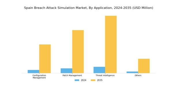 Spain Breach Attack Simulation Market Segment Image 1