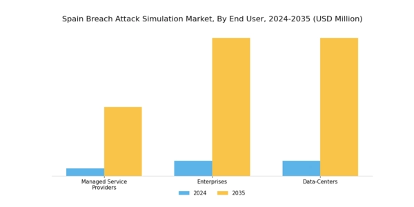 Spain Breach Attack Simulation Market Segment Image 2