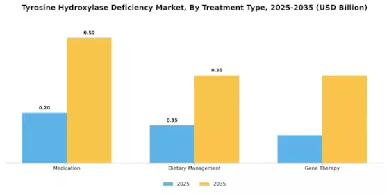 Tyrosine Hydroxylase Deficiency Market Segment Image 3