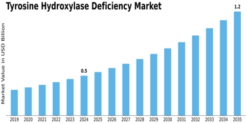 Tyrosine Hydroxylase Deficiency Market Size