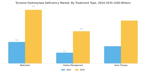 Tyrosine Hydroxylase Deficiency Market Segment Image 0