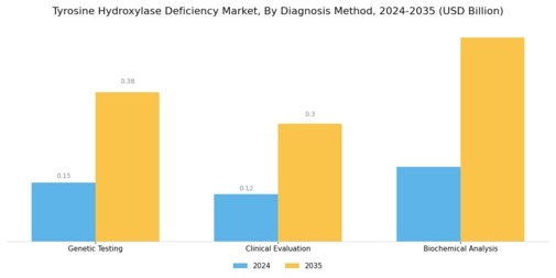 Tyrosine Hydroxylase Deficiency Market Segment Image 1