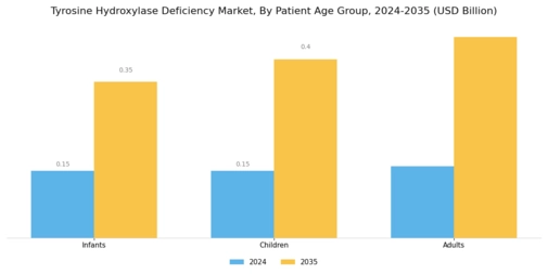 Tyrosine Hydroxylase Deficiency Market Segment Image 2