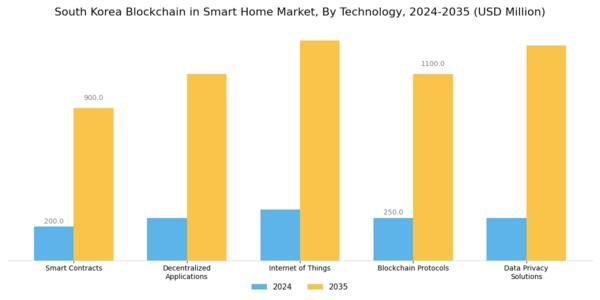 South Korea Blockchain in Smart Home Market Segment Image 1