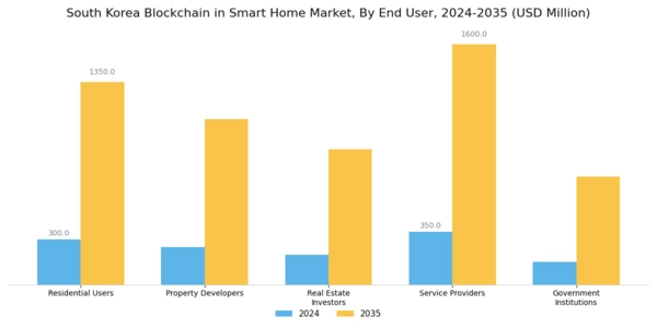 South Korea Blockchain in Smart Home Market Segment Image 2