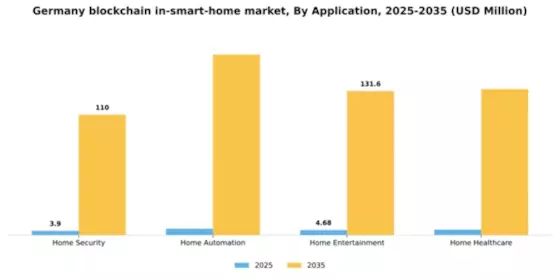 Germany Blockchain in Smart Home Market Segment Image 0