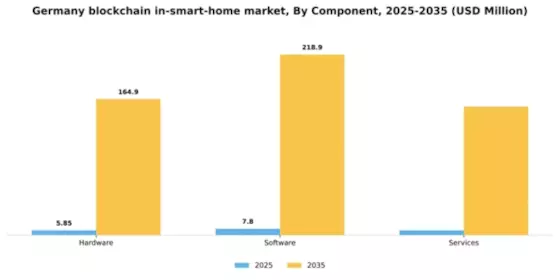 Germany Blockchain in Smart Home Market Segment Image 1