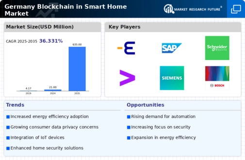 Germany Blockchain in Smart Home Market Infographic