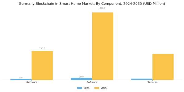 Germany Blockchain in Smart Home Market Segment Image 0