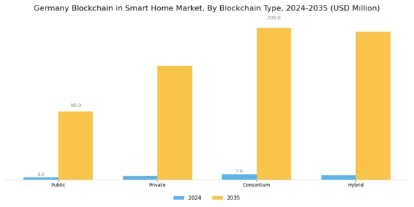 Germany Blockchain in Smart Home Market Segment Image 1