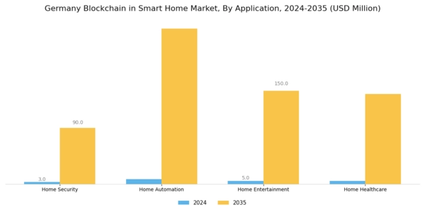 Germany Blockchain in Smart Home Market Segment Image 2