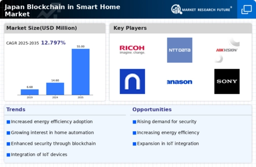 Japan Blockchain in Smart Home Market Infographic