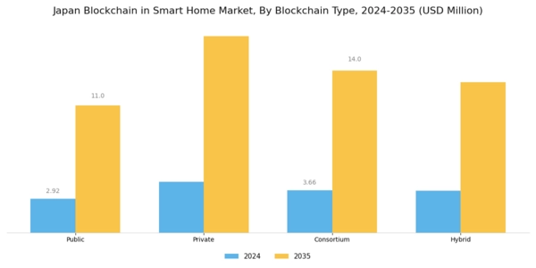 Japan Blockchain in Smart Home Market Segment Image 1