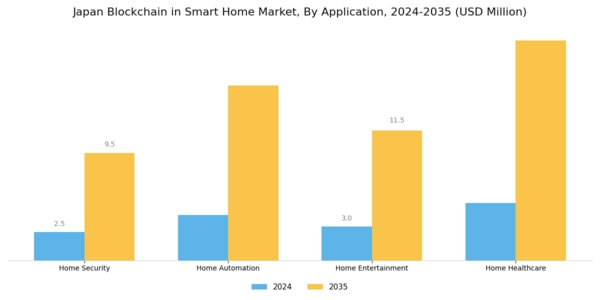 Japan Blockchain in Smart Home Market Segment Image 2