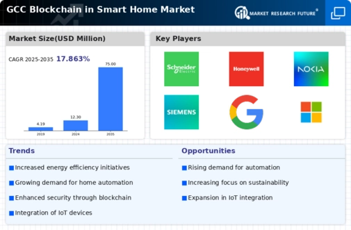 GCC Blockchain in Smart Home Market Infographic