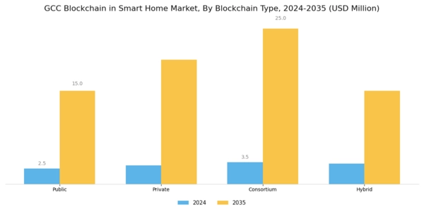 GCC Blockchain in Smart Home Market Segment Image 1