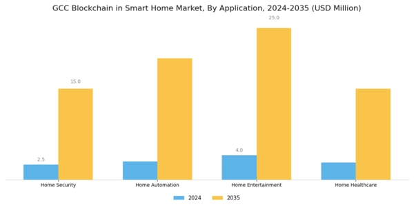 GCC Blockchain in Smart Home Market Segment Image 2