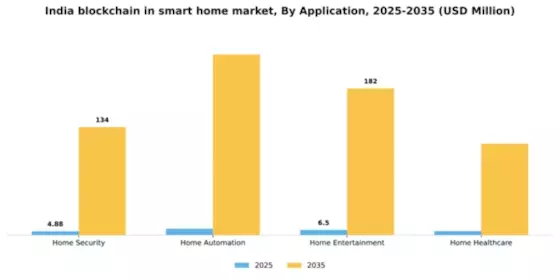 India Blockchain in Smart Home Market Segment Image 0