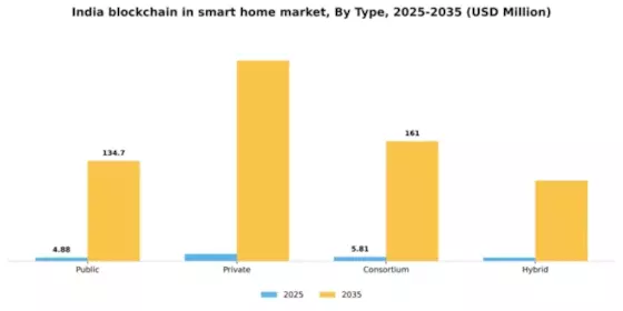 India Blockchain in Smart Home Market Segment Image 2