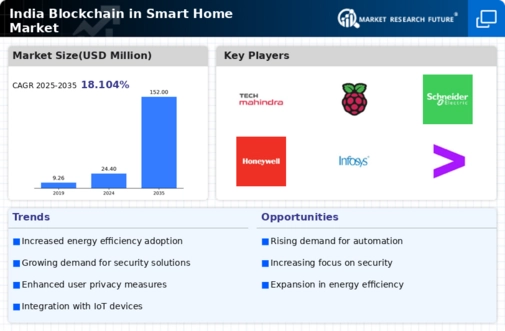 India Blockchain in Smart Home Market Infographic