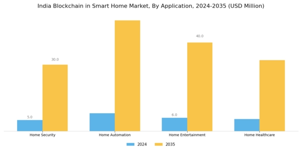 India Blockchain in Smart Home Market Segment Image 2