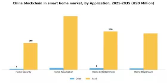 China Blockchain in Smart Home Market Segment Image 0